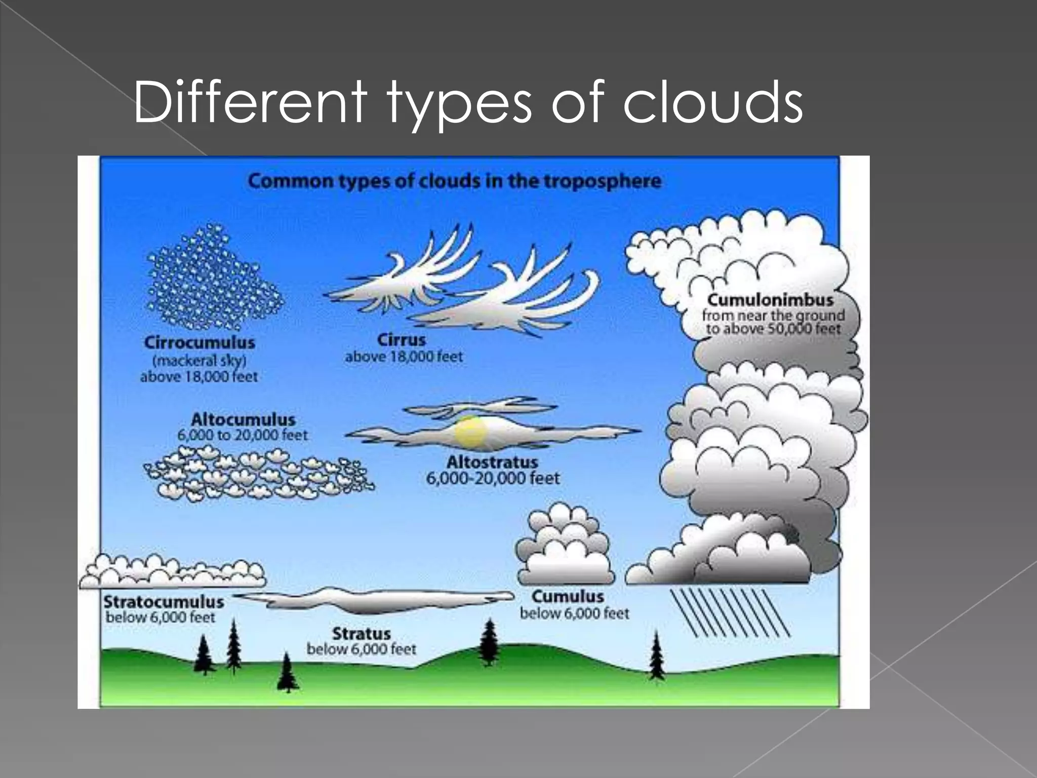 Different types of clouds