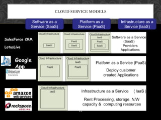 CLOUD SERVICE MODELS 
10 
Software as a 
Service (SaaS) 
Platform as a 
Service (PaaS) 
Infrastructure as a 
Service (IaaS) 
SalesForce CRM 
LotusLive 
Google 
App 
Engine 
Adopted from: Effectively and Securely Using the Cloud Computing Paradigm by peter Mell, Tim 
Grance 
 
