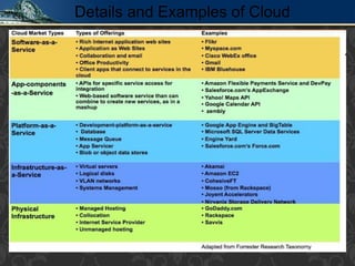 Details and Examples of Cloud 
11 
 
