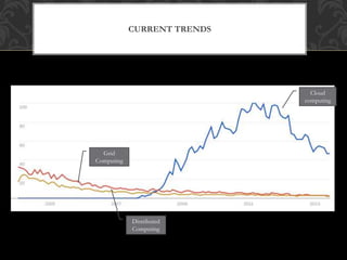 CURRENT TRENDS 
Cloud 
computing 
Grid 
Computing 
Distributed 
Computing 
 
