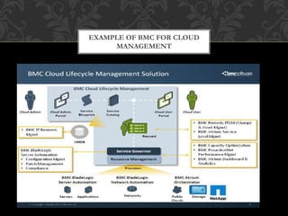 EXAMPLE OF BMC FOR CLOUD 
MANAGEMENT 
27 
 