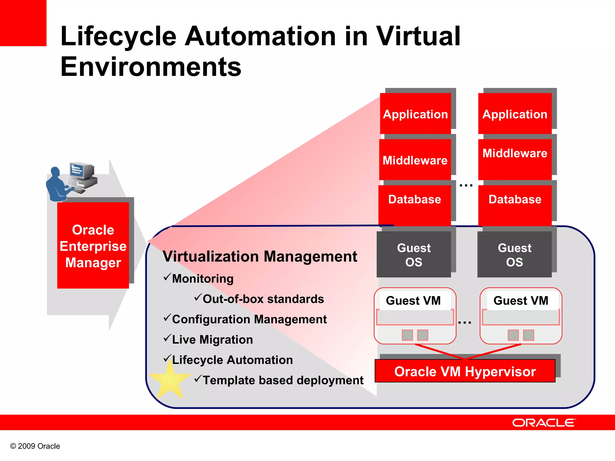Lifecycle Automation in Virtual  Environments Oracle VM Hypervisor Guest OS Database Application Middleware Database Application Oracle Enterprise Manager … … Middleware Virtualization Management Monitoring Out-of-box standards Configuration Management Live Migration Lifecycle Automation Template based deployment Guest OS Guest VM Guest VM 