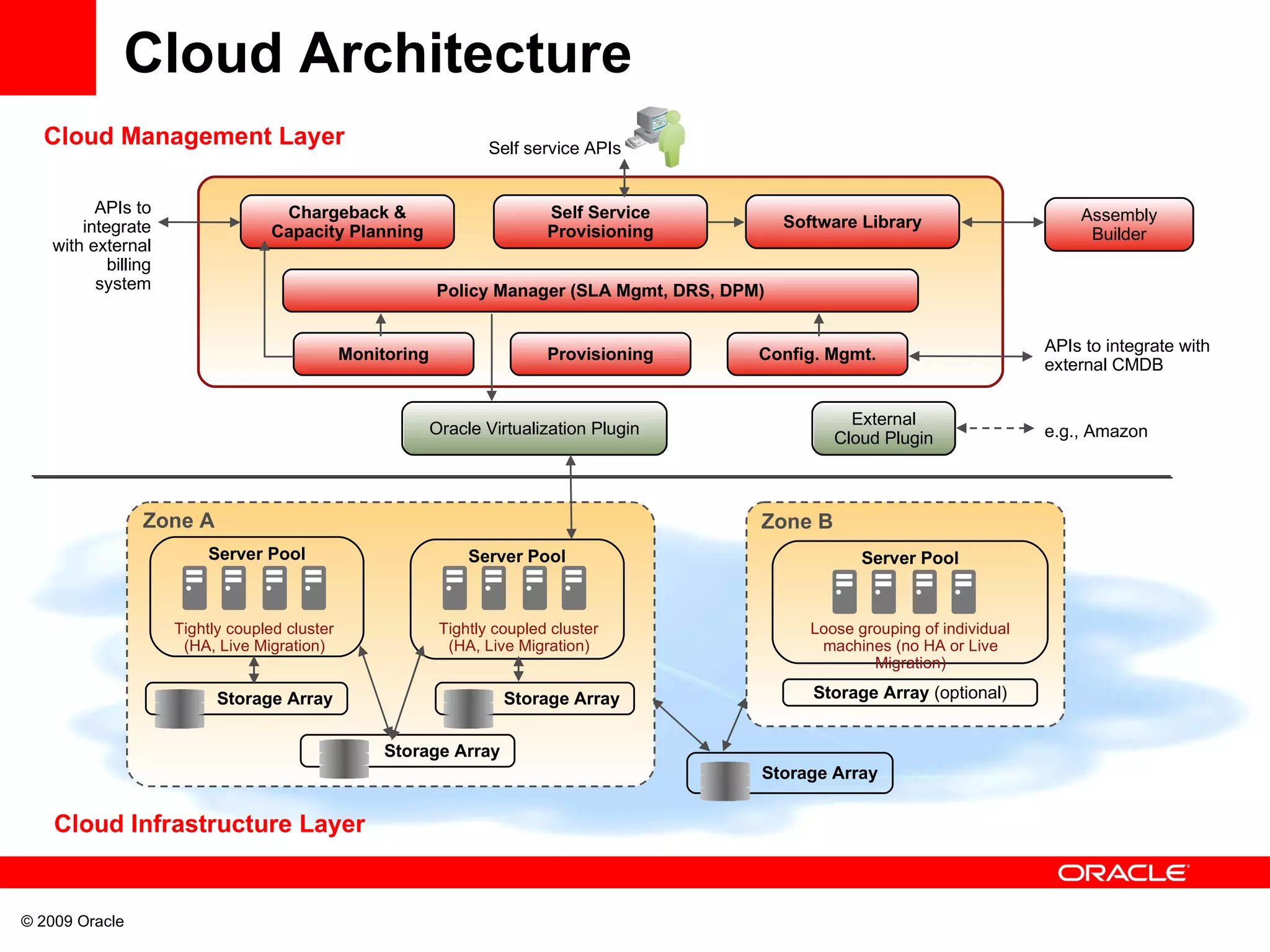 Cloud Architecture Cloud Management Layer Cloud Infrastructure Layer Chargeback & Capacity Planning Policy Manager (SLA Mgmt, DRS, DPM) Monitoring Provisioning Config. Mgmt. Self Service Provisioning Software Library APIs to integrate with external billing system Self service APIs Assembly Builder APIs to integrate with external CMDB Oracle Virtualization Plugin External Cloud Plugin e.g., Amazon Zone A Zone B Server Pool Tightly coupled cluster (HA, Live Migration) Server Pool Tightly coupled cluster (HA, Live Migration) Server Pool Loose grouping of individual machines (no HA or Live Migration) Storage Array Storage Array Storage Array Storage Array Storage Array  (optional) 