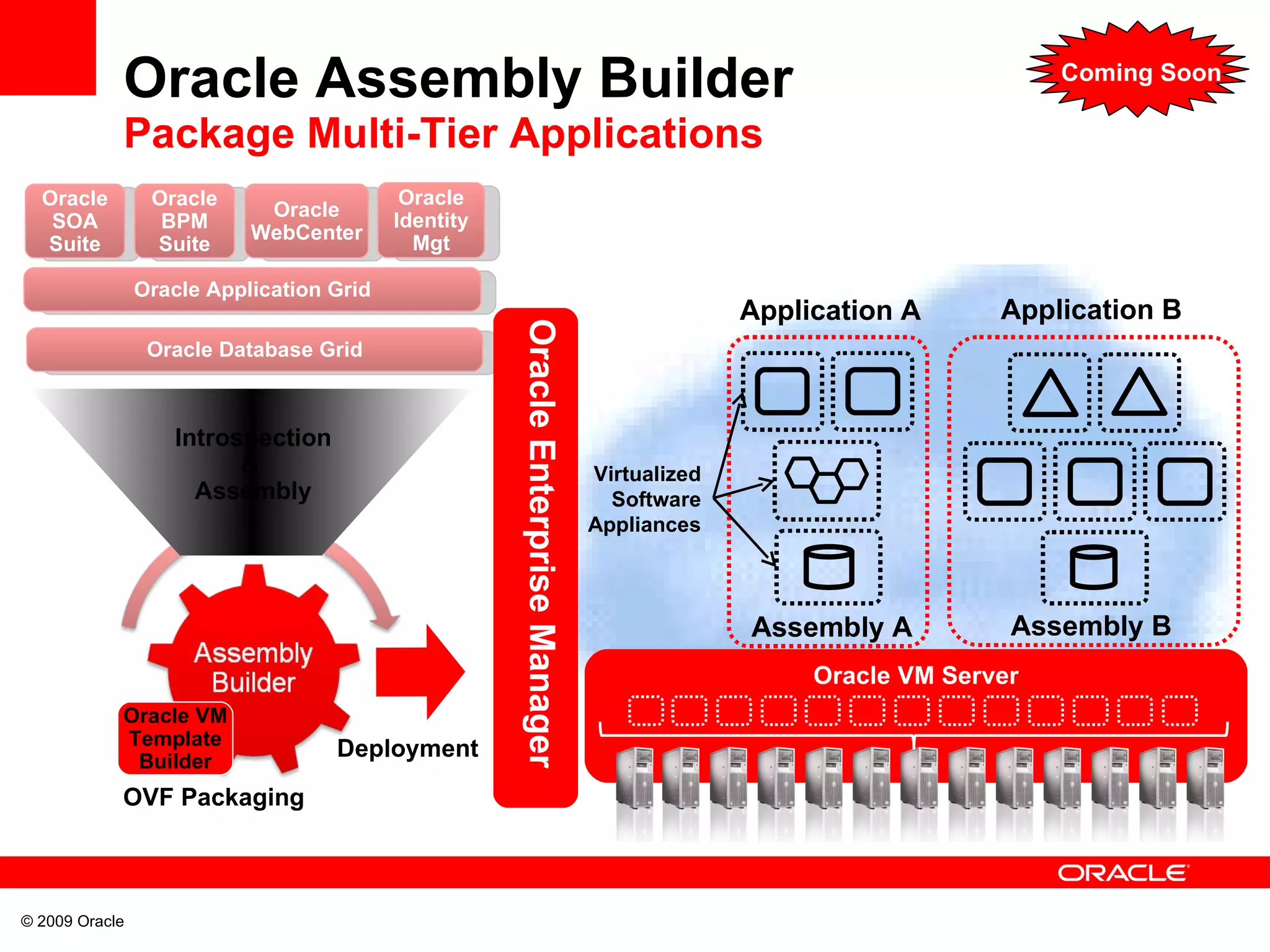 Oracle Assembly Builder  Package Multi-Tier Applications Oracle Application Grid Oracle SOA Suite Oracle BPM Suite Oracle WebCenter Oracle Identity Mgt Oracle Database Grid Deployment Introspection &  Assembly Oracle VM Template Builder OVF Packaging Oracle VM Server Application A Application B Virtualized Software Appliances Oracle Enterprise Manager Assembly A Assembly B Coming Soon 