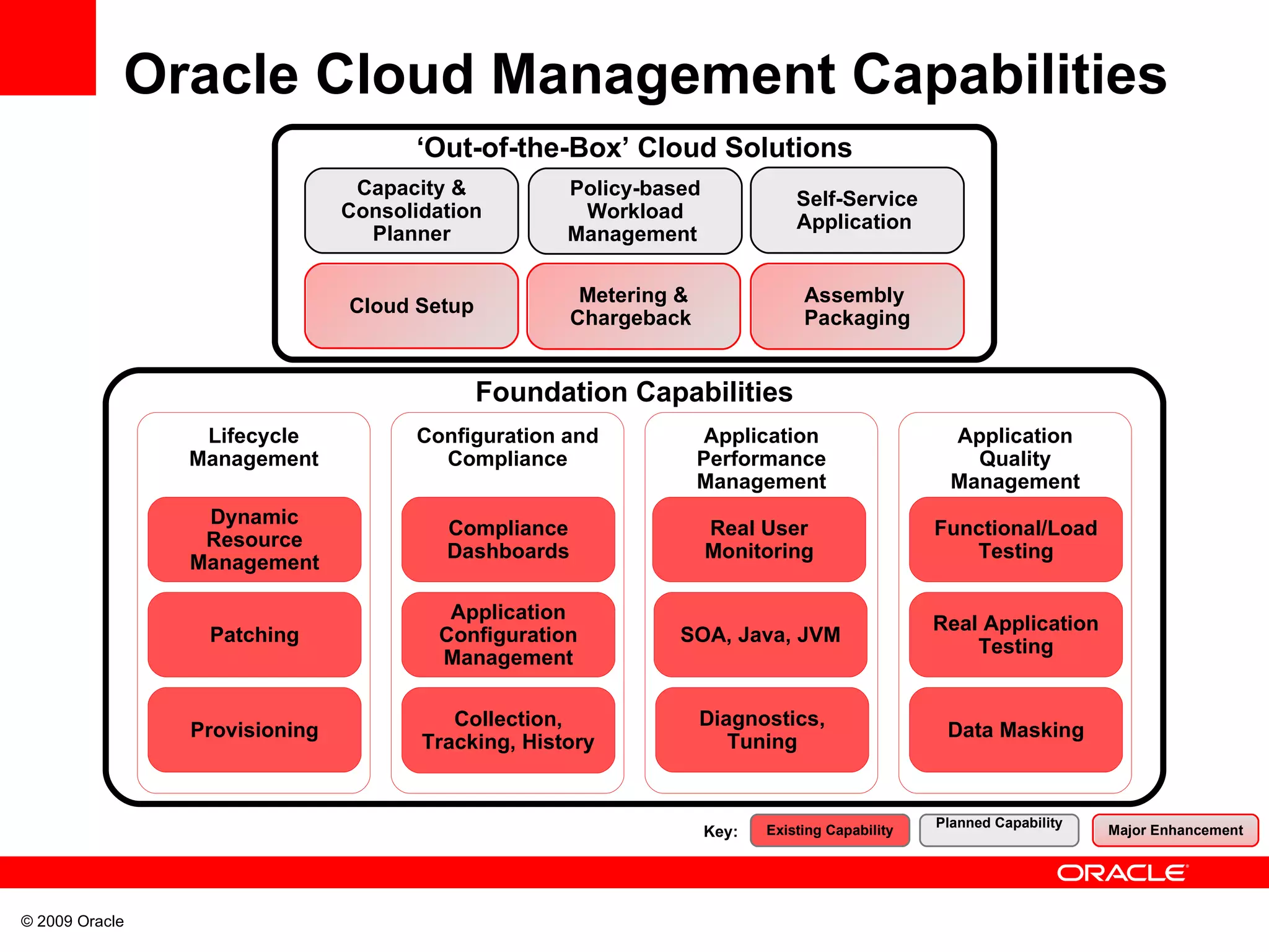Oracle Cloud Management Capabilities Existing Capability  Lifecycle Management Provisioning Dynamic Resource Management Patching Configuration and Compliance Compliance Dashboards Application Configuration Management Collection, Tracking, History Planned Capability  Major Enhancement Application Performance Management Real User Monitoring SOA, Java, JVM Diagnostics, Tuning Application Quality Management Functional/Load Testing Data Masking Real Application Testing Foundation Capabilities Self-Service Application  Policy-based Workload Management  Capacity & Consolidation Planner Assembly  Packaging Metering & Chargeback  Cloud Setup ‘ Out-of-the-Box’ Cloud Solutions Key: 