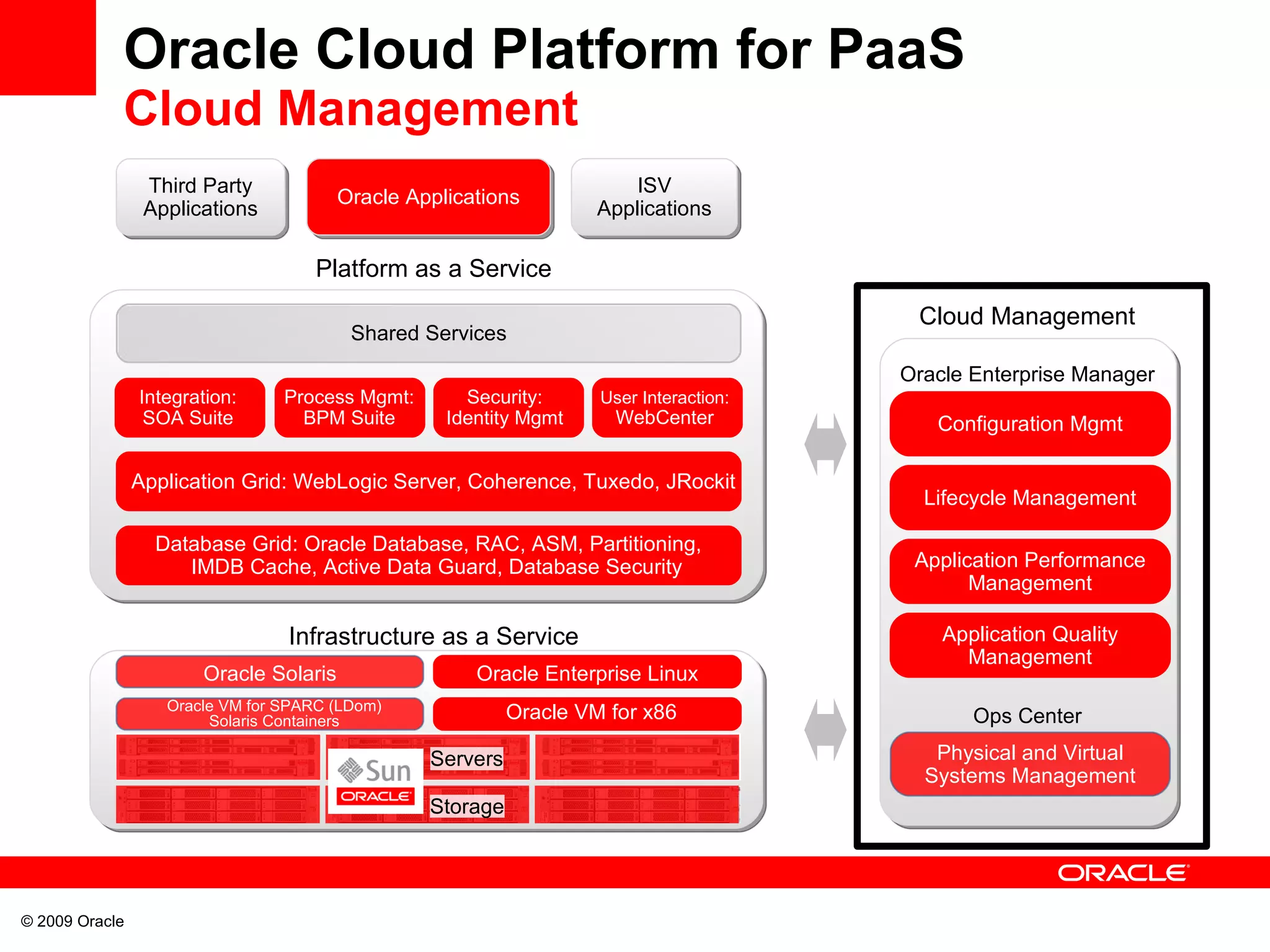 Oracle Cloud Platform for PaaS Cloud Management Platform as a Service Infrastructure as a Service Oracle VM for x86 Operating Systems: Oracle Enterprise Linux Cloud Management Oracle Enterprise Manager Configuration Mgmt Lifecycle Management Application Performance Management Application Quality Management Database Grid: Oracle Database, RAC, ASM, Partitioning, IMDB Cache, Active Data Guard, Database Security Application Grid: WebLogic Server, Coherence, Tuxedo, JRockit Shared Services Integration: SOA Suite Security: Identity Mgmt Process Mgmt: BPM Suite User Interaction: WebCenter Oracle Enterprise Linux Oracle Solaris Oracle VM for SPARC (LDom) Solaris Containers Servers Storage Physical and Virtual Systems Management Ops Center Oracle Applications Third Party Applications ISV Applications 