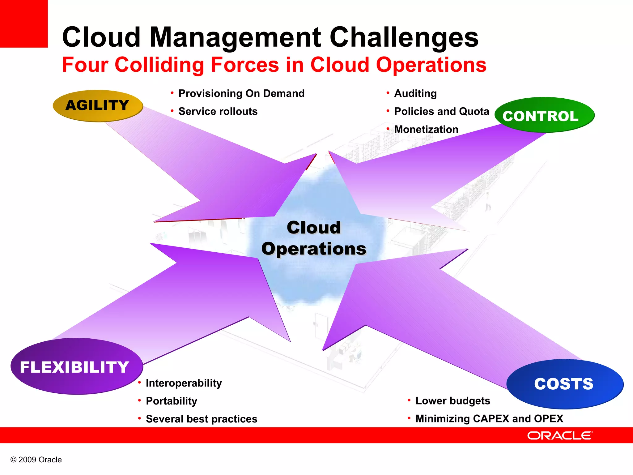 Cloud Management Challenges Four Colliding Forces in Cloud Operations Cloud Operations AGILITY CONTROL COSTS FLEXIBILITY Provisioning On Demand Service rollouts Interoperability Portability Several best practices Lower budgets Minimizing CAPEX and OPEX Auditing Policies and Quota Monetization 