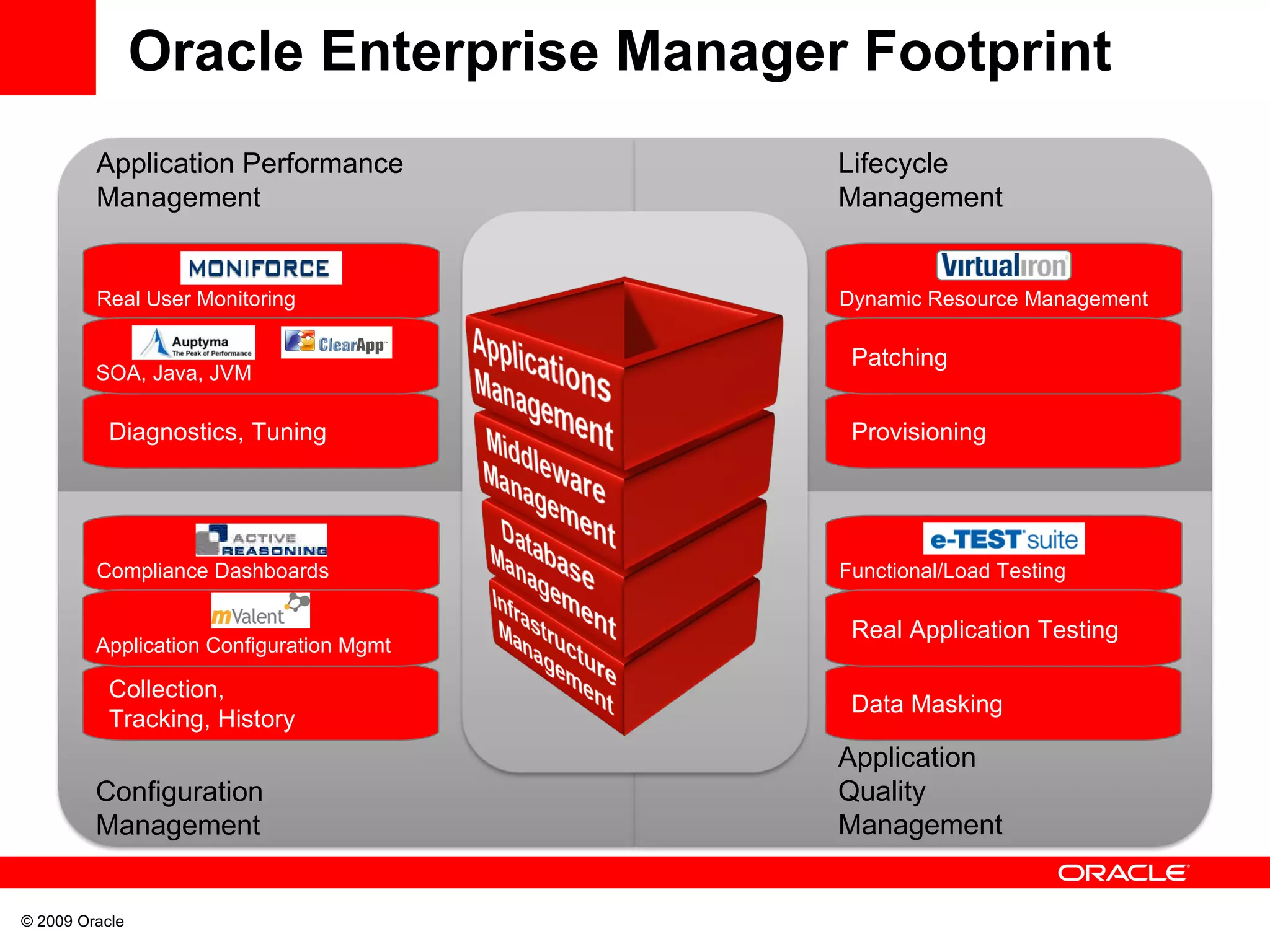 Oracle Enterprise Manager Footprint Application Performance Management Lifecycle Management Configuration Management Application Quality Management Diagnostics, Tuning Real User Monitoring SOA, Java, JVM Collection,  Tracking, History Compliance Dashboards Application Configuration Mgmt Provisioning Dynamic Resource Management Patching Data Masking Functional/Load Testing Real Application Testing 