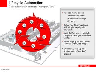 Manage many as one Dashboard views Automated change Cloning Out of Box Best Practices  with simple step by step approach Multiple Patches on Multiple Targets in a single downtime window Mass deployment of Oracle software with Gold Images Dynamic Scale-up and Scale- down of the RAC Clusters Approve Cloning Patch Deploy Scale Out Decommission Lifecycle Automation Cost effectively manage “many as one” Install & Patch 