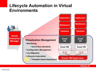 Lifecycle Automation in Virtual  Environments Oracle VM Hypervisor Guest OS Database Application Middleware Database Application Oracle Enterprise Manager … … Middleware Virtualization Management Monitoring Out-of-box standards Configuration Management Live Migration Lifecycle Automation Template based deployment Guest OS Guest VM Guest VM 