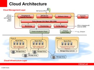 Cloud Architecture Cloud Management Layer Cloud Infrastructure Layer Chargeback & Capacity Planning Policy Manager (SLA Mgmt, DRS, DPM) Monitoring Provisioning Config. Mgmt. Self Service Provisioning Software Library APIs to integrate with external billing system Self service APIs Assembly Builder APIs to integrate with external CMDB Oracle Virtualization Plugin External Cloud Plugin e.g., Amazon Zone A Zone B Server Pool Tightly coupled cluster (HA, Live Migration) Server Pool Tightly coupled cluster (HA, Live Migration) Server Pool Loose grouping of individual machines (no HA or Live Migration) Storage Array Storage Array Storage Array Storage Array Storage Array  (optional) 