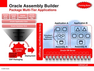 Oracle Assembly Builder  Package Multi-Tier Applications Oracle Application Grid Oracle SOA Suite Oracle BPM Suite Oracle WebCenter Oracle Identity Mgt Oracle Database Grid Deployment Introspection &  Assembly Oracle VM Template Builder OVF Packaging Oracle VM Server Application A Application B Virtualized Software Appliances Oracle Enterprise Manager Assembly A Assembly B Coming Soon 