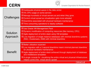 CERN Inadequate physical space in the data center 5% CPU usage on some servers Manage hundreds of virtual servers as and when they grow Control virtual sprawl as virtualization gets more adopted Downtime associated with physical hardware maintenance Time consuming operations to deploy software  Challenges Use Oracle VM Management Pack Dynamic modification of computing resources (like memory, CPU) Agile deployment of entire stack using VM templates Live migration of single instance databases with minimal downtime systems (RAC, Clusterware, ASM) with minimal downtime Solution Approach Benefit Better utilization expected Live migration with a 3 second downtime meant minimal planned downtime for physical hardware maintenance Agile deployment of entire stack achieved through deployment of database and middleware templates A single console for  visualizing the entire virtual and physical infrastructure helped control the  virtual server sprawl 