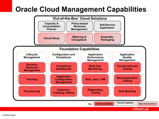 Oracle Cloud Management Capabilities Existing Capability  Lifecycle Management Provisioning Dynamic Resource Management Patching Configuration and Compliance Compliance Dashboards Application Configuration Management Collection, Tracking, History Planned Capability  Major Enhancement Application Performance Management Real User Monitoring SOA, Java, JVM Diagnostics, Tuning Application Quality Management Functional/Load Testing Data Masking Real Application Testing Foundation Capabilities Self-Service Application  Policy-based Workload Management  Capacity & Consolidation Planner Assembly  Packaging Metering & Chargeback  Cloud Setup ‘ Out-of-the-Box’ Cloud Solutions Key: 