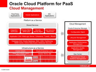 Oracle Cloud Platform for PaaS Cloud Management Platform as a Service Infrastructure as a Service Oracle VM for x86 Operating Systems: Oracle Enterprise Linux Cloud Management Oracle Enterprise Manager Configuration Mgmt Lifecycle Management Application Performance Management Application Quality Management Database Grid: Oracle Database, RAC, ASM, Partitioning, IMDB Cache, Active Data Guard, Database Security Application Grid: WebLogic Server, Coherence, Tuxedo, JRockit Shared Services Integration: SOA Suite Security: Identity Mgmt Process Mgmt: BPM Suite User Interaction: WebCenter Oracle Enterprise Linux Oracle Solaris Oracle VM for SPARC (LDom) Solaris Containers Servers Storage Physical and Virtual Systems Management Ops Center Oracle Applications Third Party Applications ISV Applications 