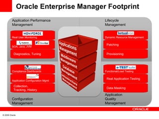 Oracle Enterprise Manager Footprint Application Performance Management Lifecycle Management Configuration Management Application Quality Management Diagnostics, Tuning Real User Monitoring SOA, Java, JVM Collection,  Tracking, History Compliance Dashboards Application Configuration Mgmt Provisioning Dynamic Resource Management Patching Data Masking Functional/Load Testing Real Application Testing 