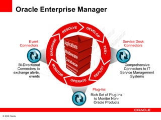 Oracle Enterprise Manager Service   Desk Connectors Event Connectors Plug-ins Bi-Directional Connectors to exchange alerts, events Rich Set of Plug-Ins to Monitor Non-Oracle Products Comprehensive Connectors to IT Service Management Systems 