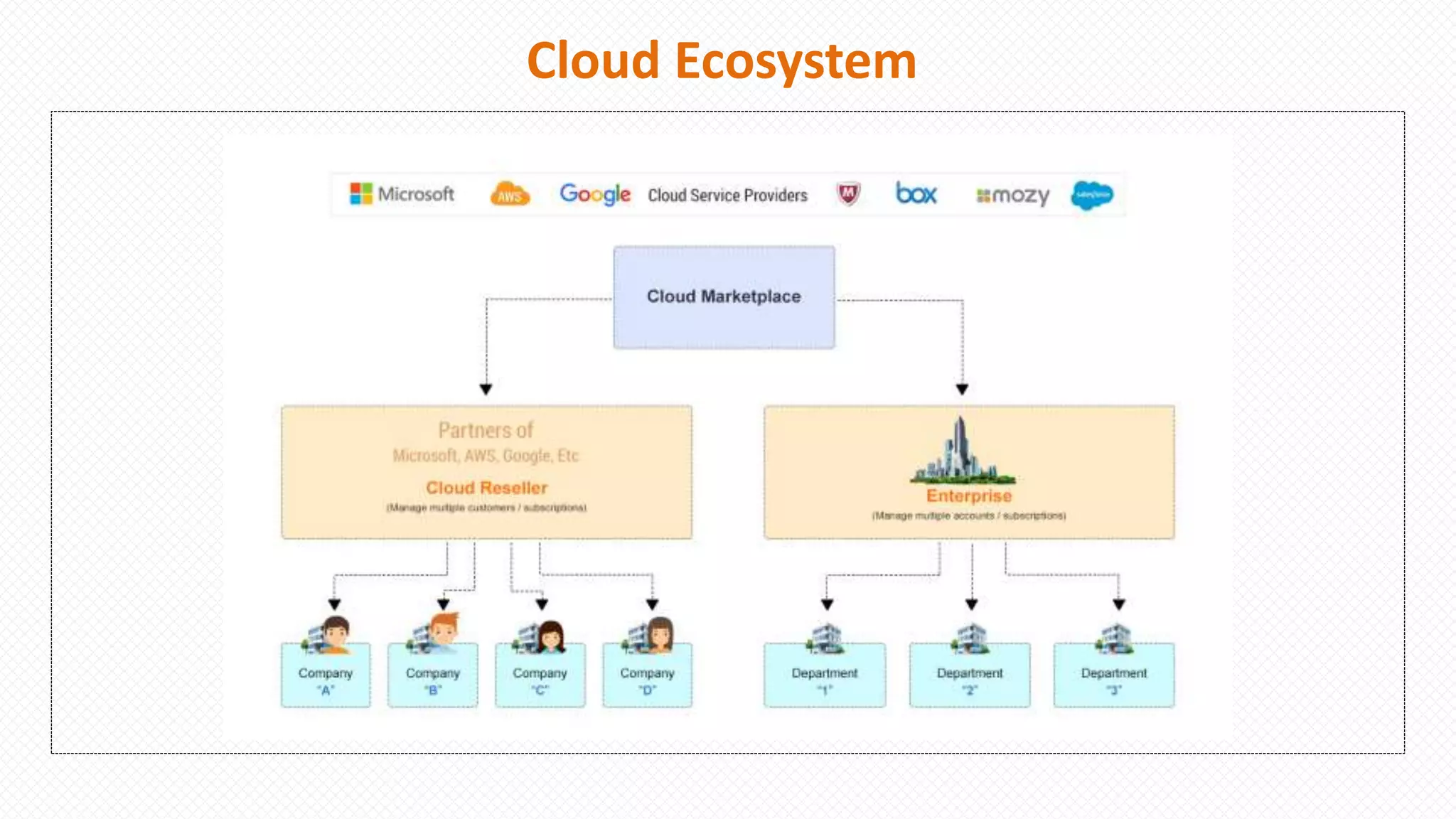Cloud Ecosystem