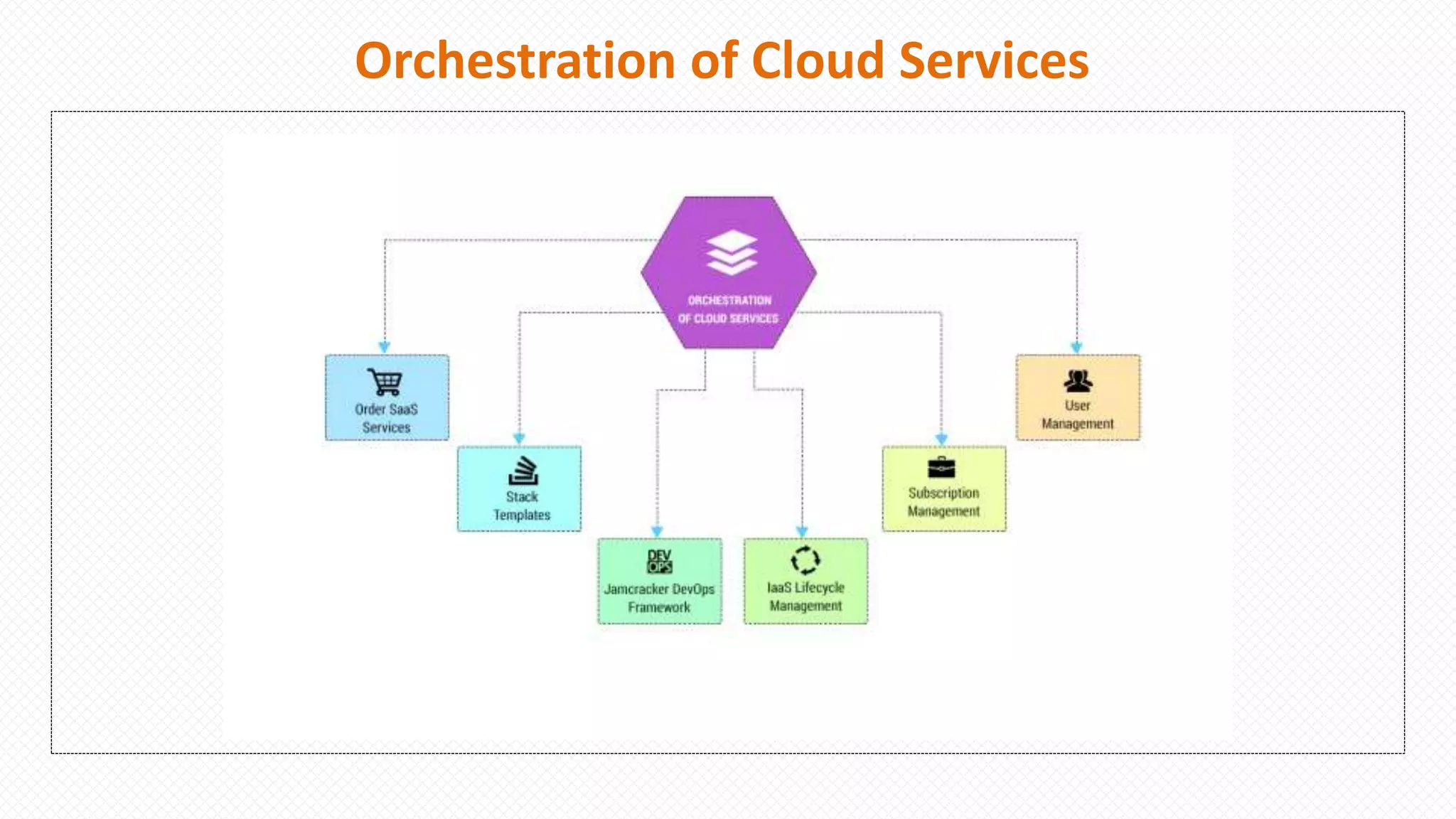 Orchestration of Cloud Services