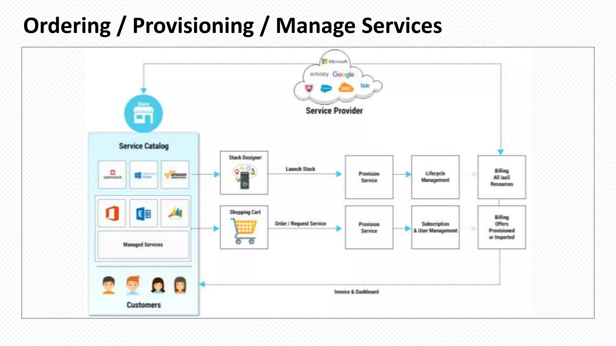 Ordering / Provisioning / Manage Services