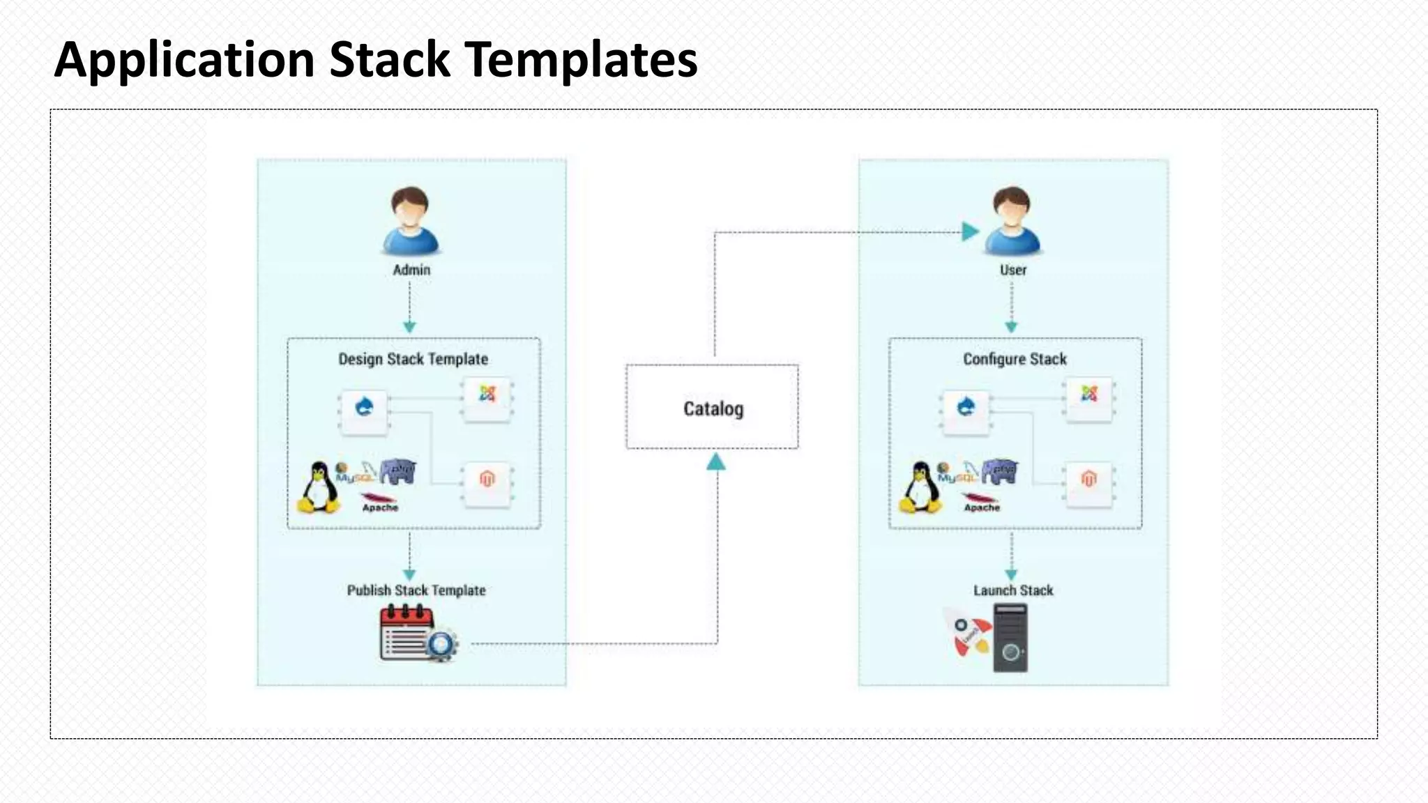 Application Stack Templates