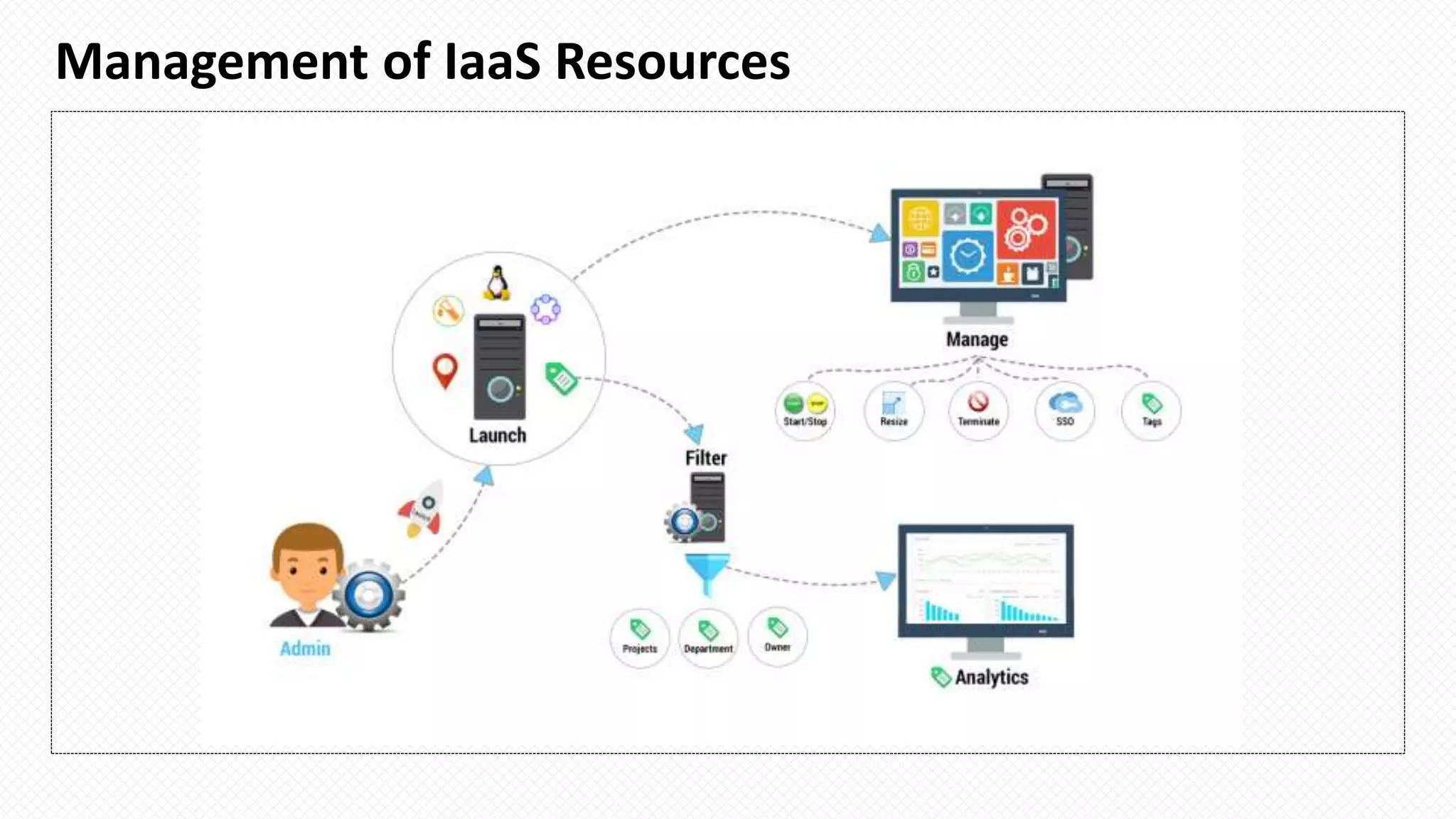 Management of IaaS Resources