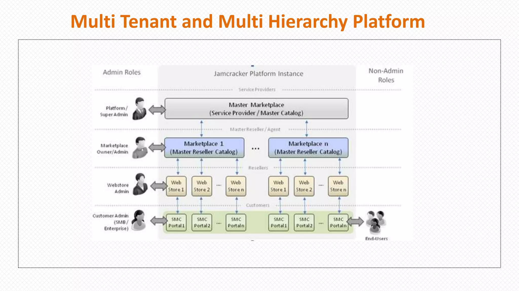 Multi Tenant and Multi Hierarchy Platform