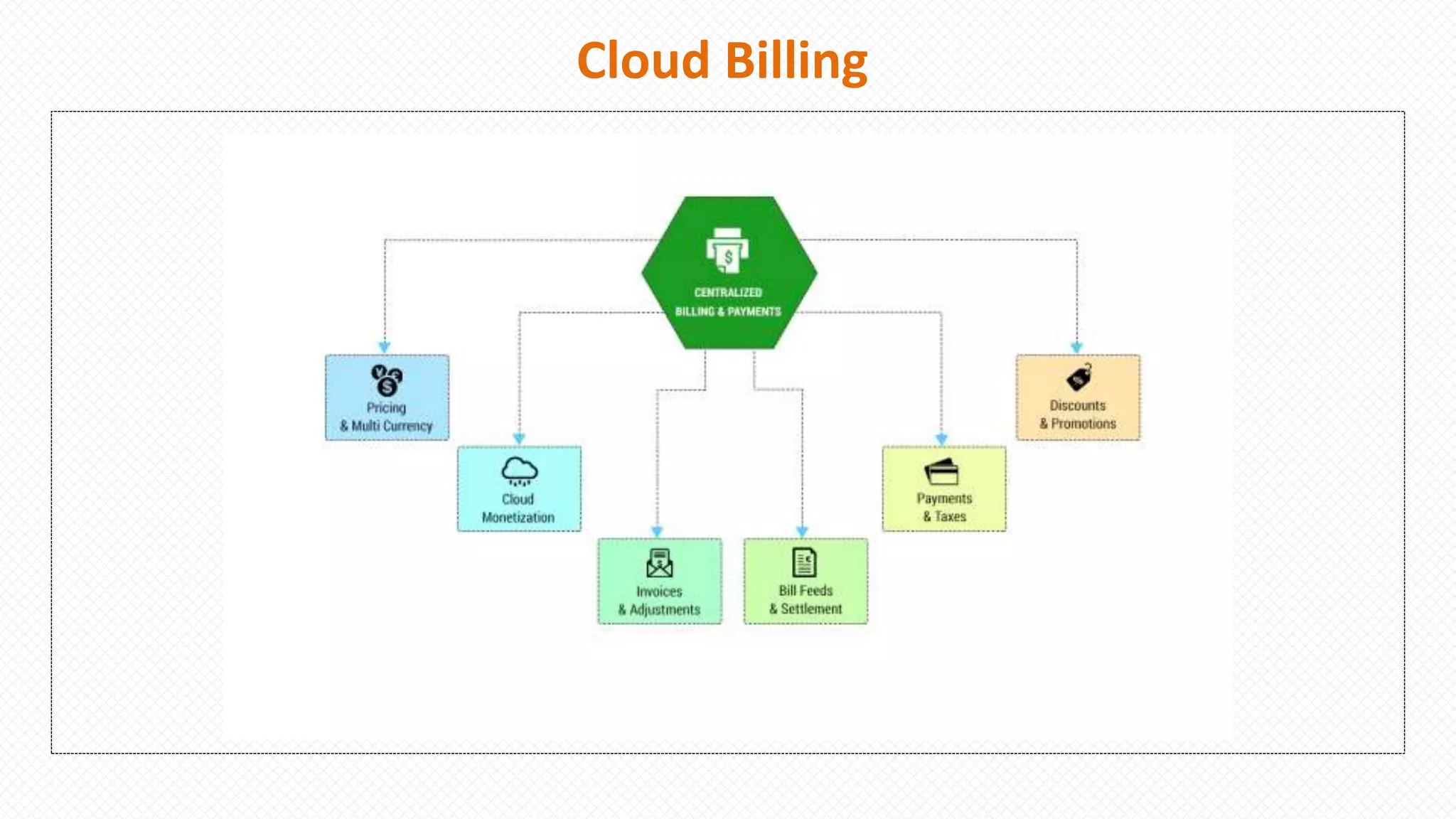 Cloud Billing