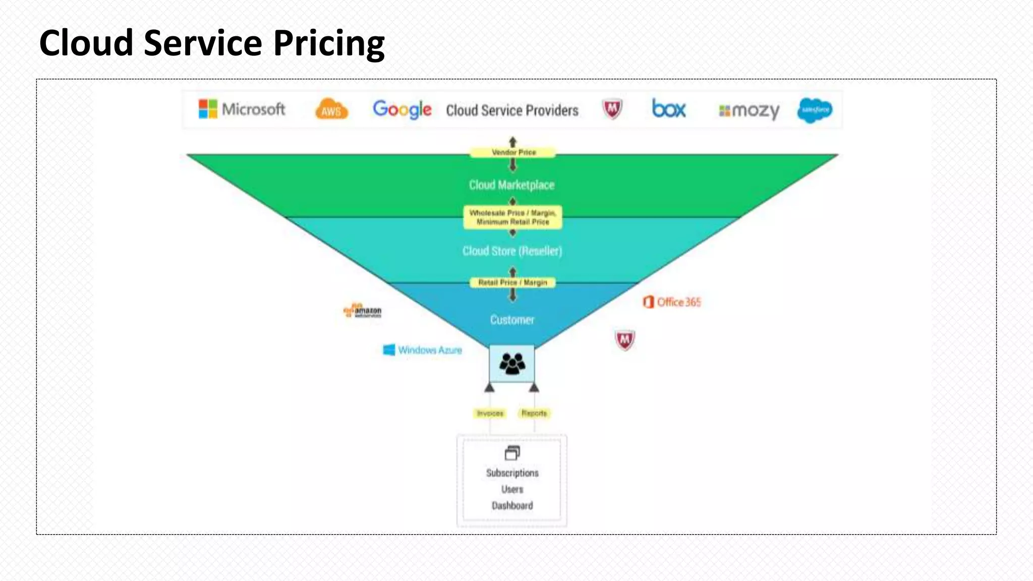 Cloud Service Pricing