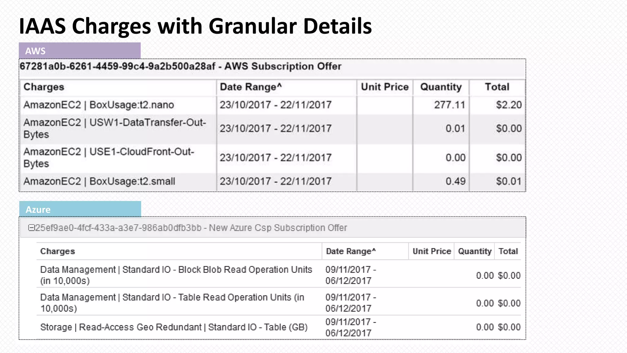 IAAS Charges with Granular Details
AWS
Azure