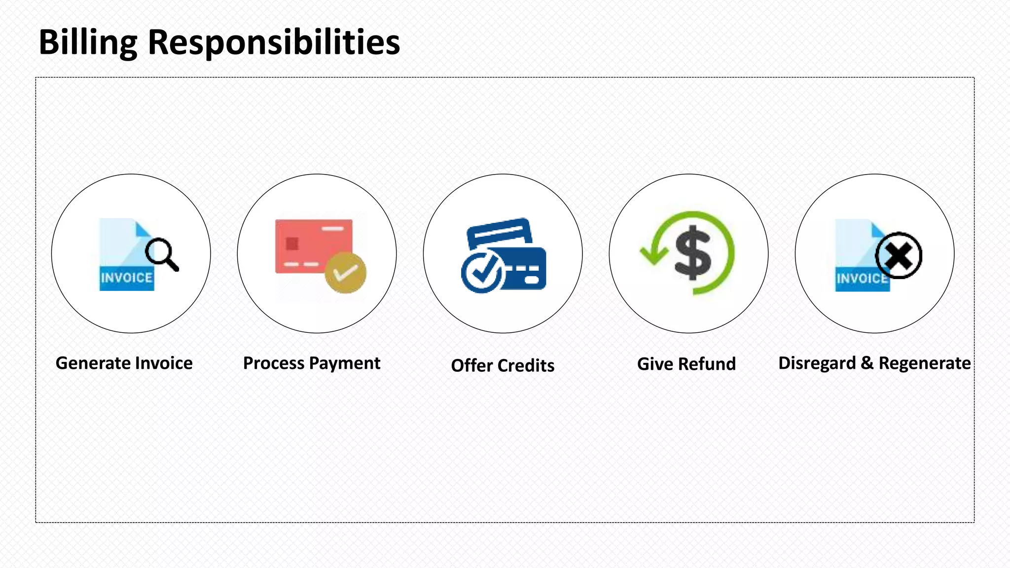 Billing Responsibilities
Generate Invoice Process Payment Offer Credits Give Refund Disregard & Regenerate