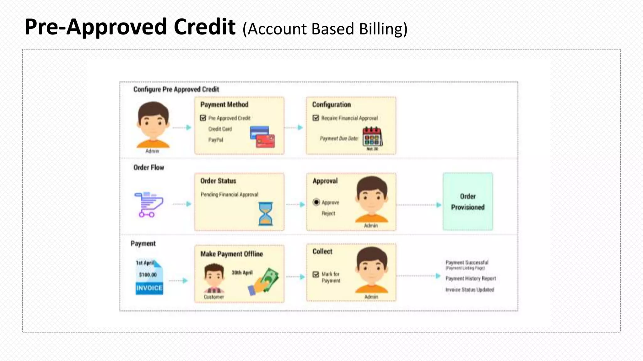 Pre-Approved Credit (Account Based Billing)