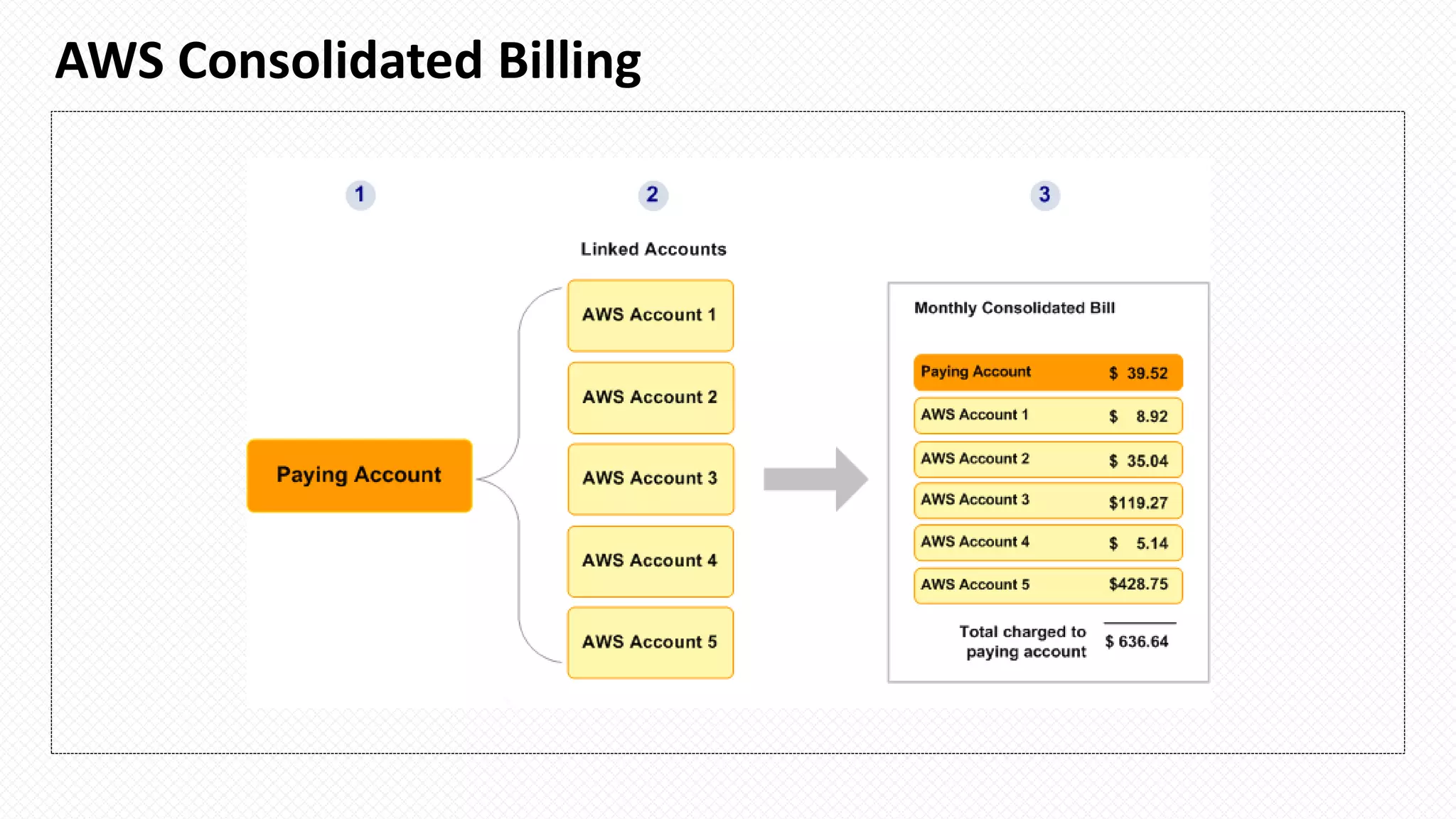 AWS Consolidated Billing