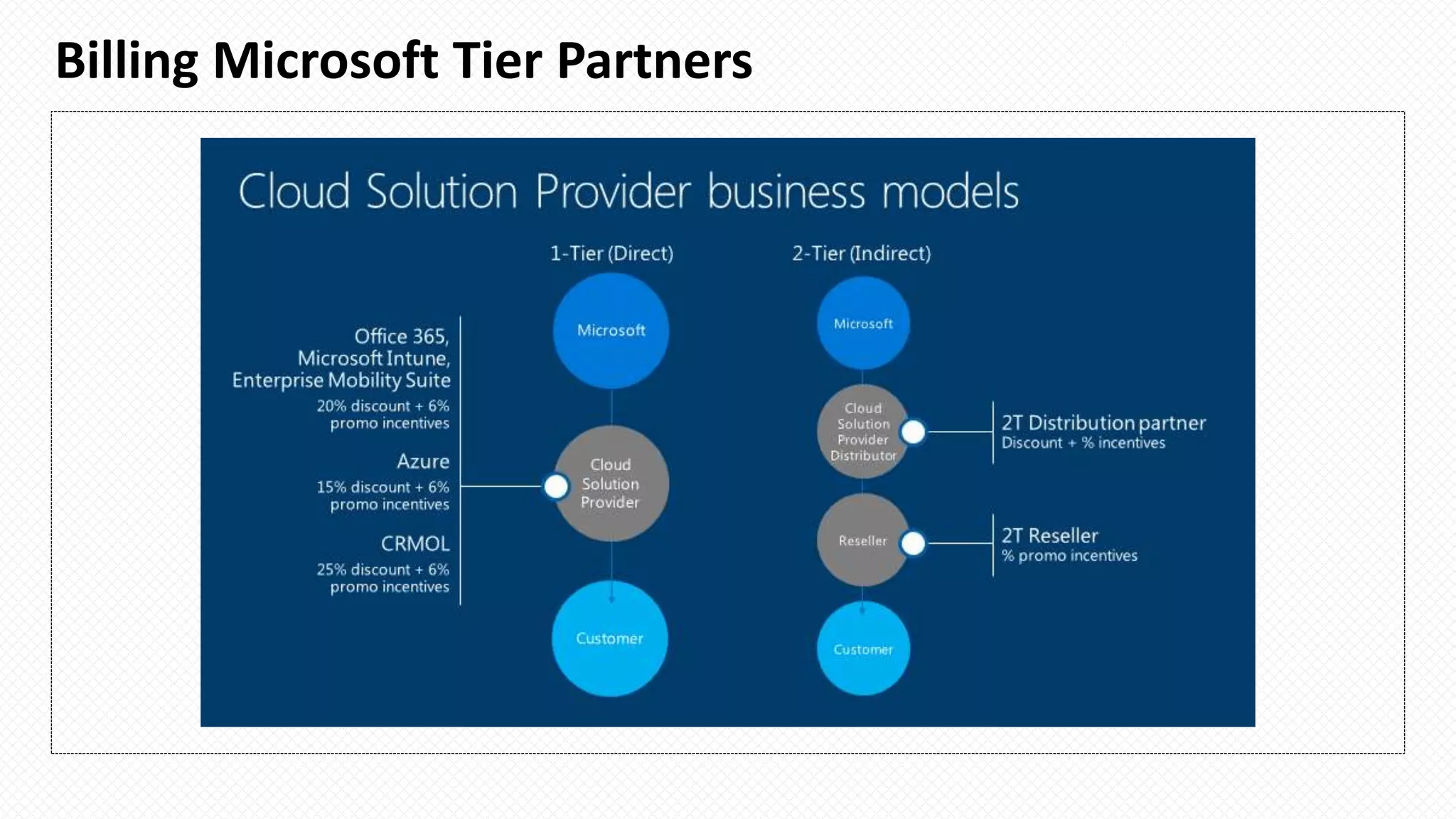 Billing Microsoft Tier Partners