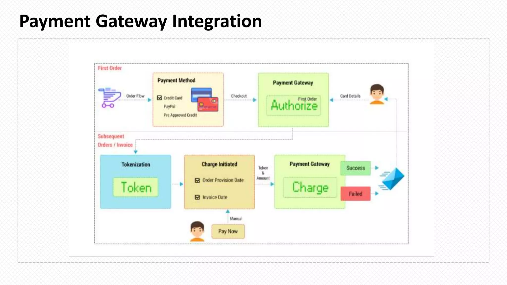 Payment Gateway Integration