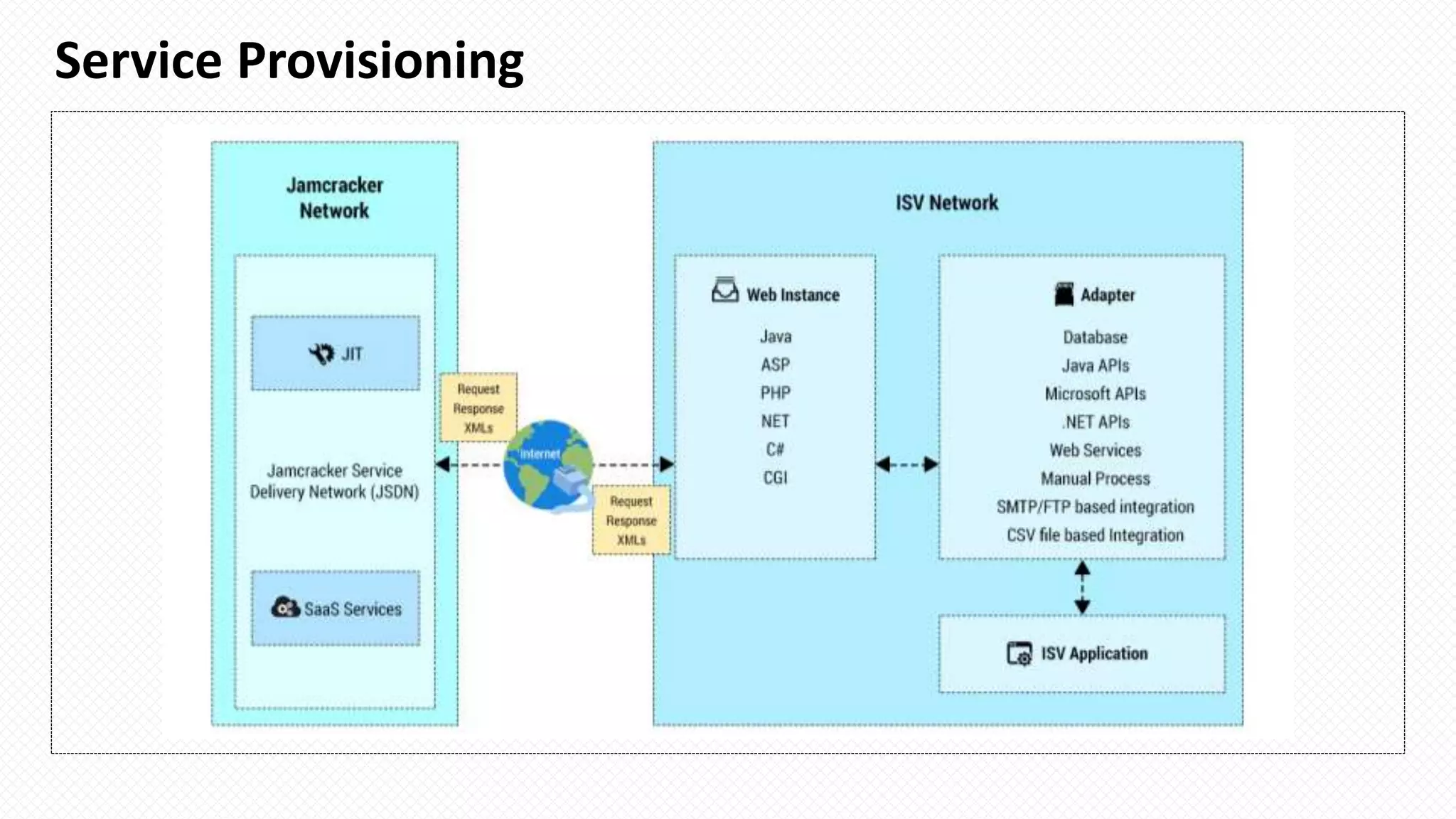 Service Provisioning