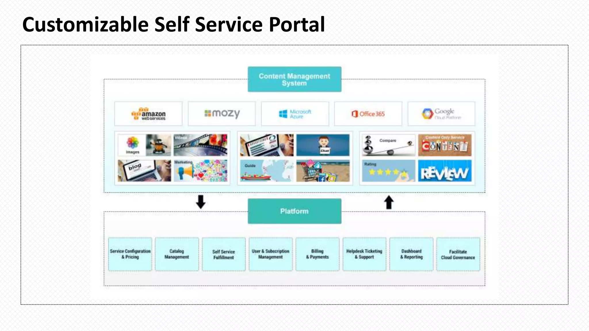 Customizable Self Service Portal