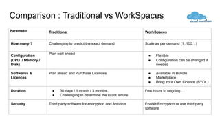 Comparison : Traditional vs WorkSpaces
Parameter Traditional WorkSpaces
How many ? Challenging to predict the exact demand Scale as per demand (1..100…)
Configuration
(CPU / Memory /
Disk)
Plan well ahead
● Flexible
● Configuration can be changed if
needed
Softwares &
Licences
Plan ahead and Purchase Licences ● Available in Bundle
● Marketplace
● Bring Your Own Licence (BYOL)
Duration ● 30 days / 1 month / 3 months..
● Challenging to determine the exact tenure
Few hours to ongoing …
Security Third party software for encryption and Antivirus Enable Encryption or use third party
software
 