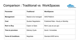 Comparison : Traditional vs WorkSpaces
Parameter Traditional WorkSpaces
Management Needs to be managed AWS Platform
Cost Quotes/ Negotiation Published Rate - Hourly or Monthly
Rent vs Buy Capex vs Opex Rent ( pay as you go)
Time to provision Delivery Cycle Quick / Immediate
Terms & Conditions Negotiate Standard AWS terms
 