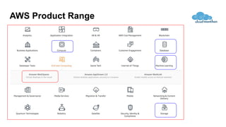AWS Product Range
 