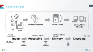 M4a Decoder AWS Cloud와 Wowza Cloud를 활용한 Media Platform 만들기(한동대 특강) | PPTX
