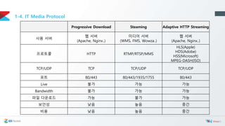 AWS Cloud와 Wowza Cloud를 활용한 Media Platform 만들기(한동대 특강) | PPTX