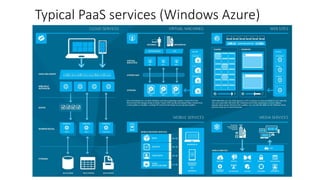Typical PaaS services (Windows Azure)
 