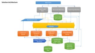 Azure Service BUS
Import Web
Role
Web Client
Distributed Cache
Queues
Import Data
Transform
Worker
Import Blob
Store (Text)
Import Transform
Workflow
Transformed
/Open Data
(Table - NoSql)
Reconcile Web Role
Auto Matching
Worker
Business
Reporting
Store (Sql)
Reporting Web Role
Usage Store
(Sql)
Usage Data
Collection
Worker
Solution Architecture
Data Sync
Worker
 