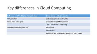 Key differences in Cloud Computing
Software on a Traditional Hosted Server Cloud based Software Service
Virtualization Virtualization with scale units
Fixed price for a spec Elastic Resource Management
Uses Distributed Computing
Limited scalability (scale up) Pay by use
Self Service
Resources are exposed via APIs (IaaS, PaaS, SaaS)
 