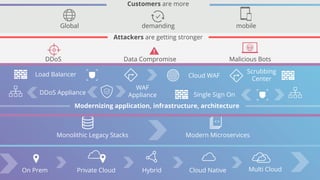 Modernizing application, infrastructure, architecture
On Prem Hybrid Cloud Native Multi CloudPrivate Cloud
Attackers are getting stronger
DDoS Data Compromise Malicious Bots
Customers are more
Global demanding mobile
Modern MicroservicesMonolithic Legacy Stacks
WAF
Appliance Single Sign OnDDoS Appliance
Cloud WAFLoad Balancer Scrubbing
Center
 