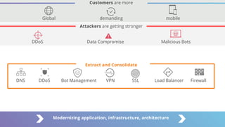 Modernizing application, infrastructure, architecture
Extract and Consolidate
DNS DDoS Bot Management VPN SSL Load Balancer Firewall
Attackers are getting stronger
DDoS Data Compromise Malicious Bots
Customers are more
Global demanding mobile
 