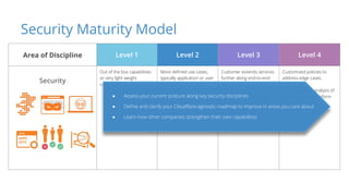 Level 1 Level 2 Level 3 Level 4
Out of the box capabilities
or very light weight
configurations
More defined use cases,
typically application or user
specific
More granular
configurations
Customer extends services
further along end-to-end
spectrum
Customer deploys dynamic
or sophisticated
configurations
Customized policies to
address edge cases.
More advanced analysis of
traffic and attacks inform
custom policies
Security
Security Maturity Model
Area of Discipline
● Assess your current posture along key security disciplines
● Define and clarify your Cloudflare-agnostic roadmap to improve in areas you care about
● Learn how other companies strengthen their own capabilities
 