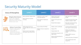 Level 1 Level 2 Level 3 Level 4
Block volumetric attacks inline
Block malicious countries
manually
Implement custom Layer 7
rate-based defense
Block specific IP addresses
manually
Deploy tiered Layer 7
rate-based defense
Protect all TCP ports from
DDoS
Review DDoS analytics
Make web server IP address
private
Programmatically block traffic
based on analysis in SIEM
Block with machine learning
and behavior analysis
Deploy latest SSL/TLS to
encrypt traffic from client to the
origin
Reduce risks of route hijacks
with public key infrastructure
Secure DNS with DNSSEC
Redirect insecure requests to
HTTPS
Deploy custom certificates
Deploy HSTS
Deploy Keyless SSL
Authenticate requests to the
origin server
Reduce phishing attacks for
internal users
Tunnel securely and directly
from origin to reverse proxy
Deploy and integrate a
Hardware Security Module
(HSM)
Deploy HMAC to secure
end-points
Improve discovery of shadow IT
Client authentication with
mutual TLS
Mitigate DDoS Attacks
Attack traffic degrades
application availability or
performance and can spike
infrastructure costs
Reduce Transit Risks
Attackers hijack Internet
routes or domains, or
snoop traffic to
compromise sensitive
data or re-route visitors to
malicious destinations.
Security Maturity Model
Area of Discipline
 