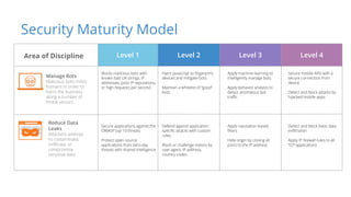 Level 1 Level 2 Level 3 Level 4
Blocks malicious bots with
known bad UA strings, IP
addresses, poor IP reputations,
or high requests per second.
Inject Javascript to fingerprint
devices and mitigate bots.
Maintain a whitelist of “good”
bots.
Apply machine learning to
intelligently manage bots.
Apply behavior analysis to
detect anomalous bot
traffic.
Secure mobile APIs with a
secure connection from
device.
Detect and block attacks by
hijacked mobile apps.
Secure applications against the
OWASP top 10 threats
Protect open-source
applications from zero-day
threats with shared intelligence
Defend against application
specific attacks with custom
rules
Block or challenge visitors by
user agent, IP address,
country codes
Apply reputation-based
filters
Hide origin by closing all
ports to the IP address
Detect and block basic data
exfiltration
Apply IP firewall rules to all
TCP applications
Reduce Data
Leaks
Attackers attempt
to contaminate,
exfiltrate, or
compromise
sensitive data
Security Maturity Model
Manage Bots
Malicious bots mimic
humans in order to
harm the business
along a number of
threat vectors
Area of Discipline
 